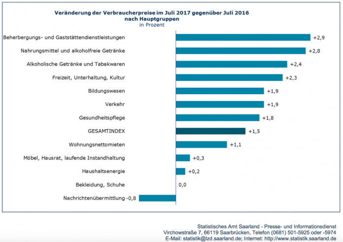 inflationsrate saarland juli 2017