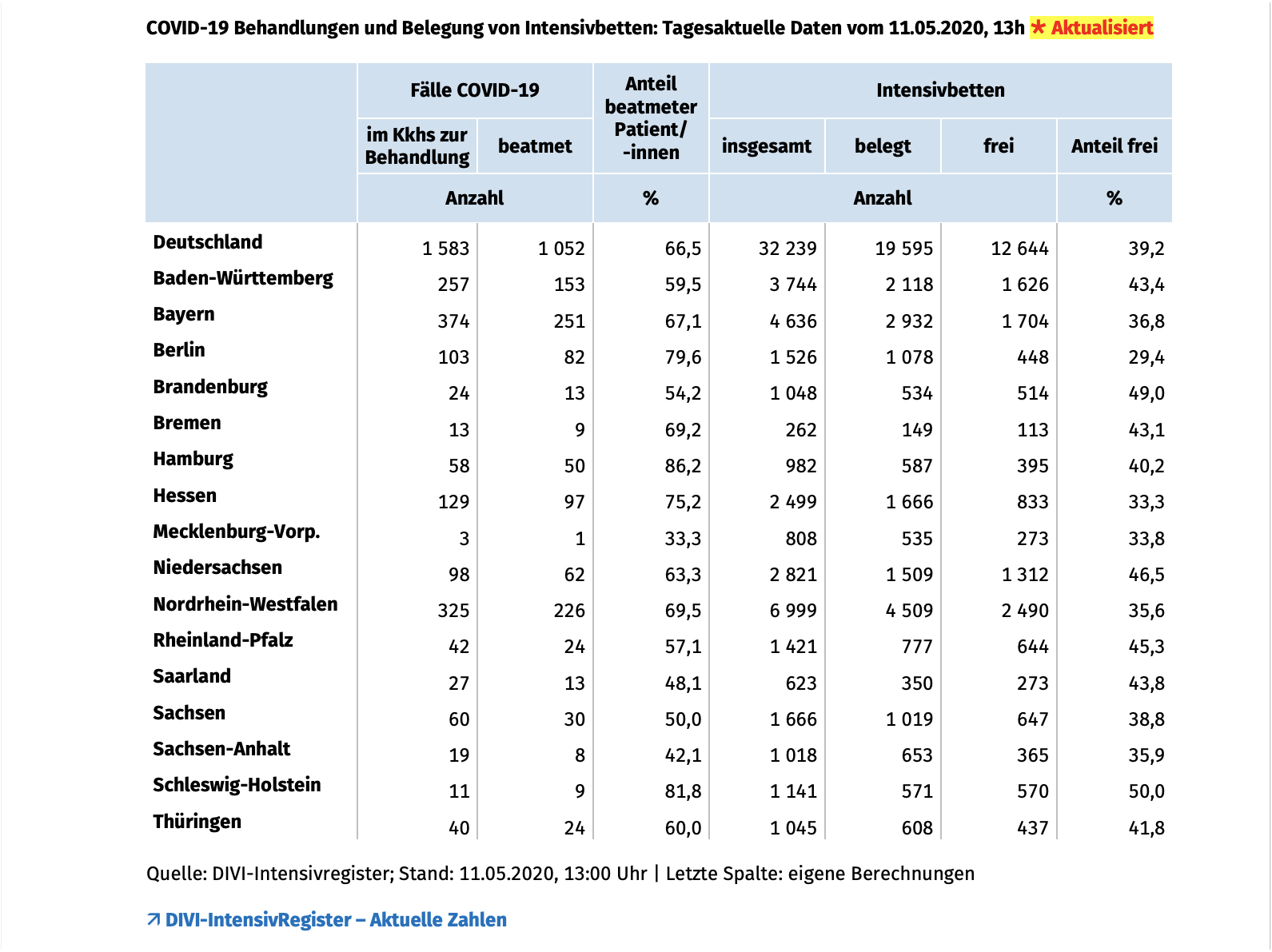 Statistisches Bundesamt: Übersterblichkeit Leicht Erhöht | Saarnews